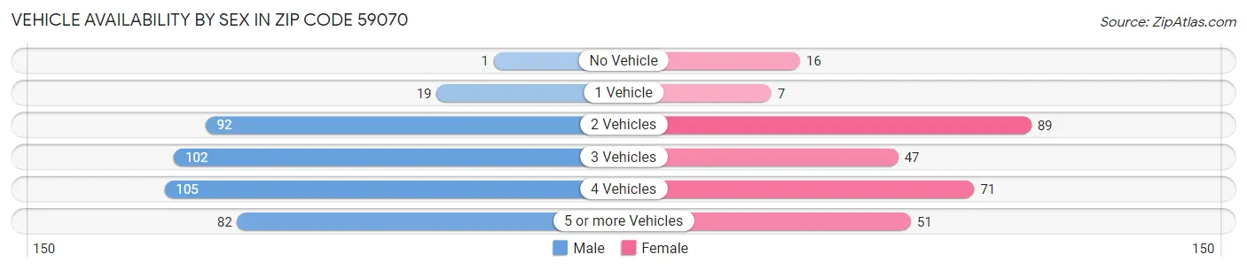 Vehicle Availability by Sex in Zip Code 59070
