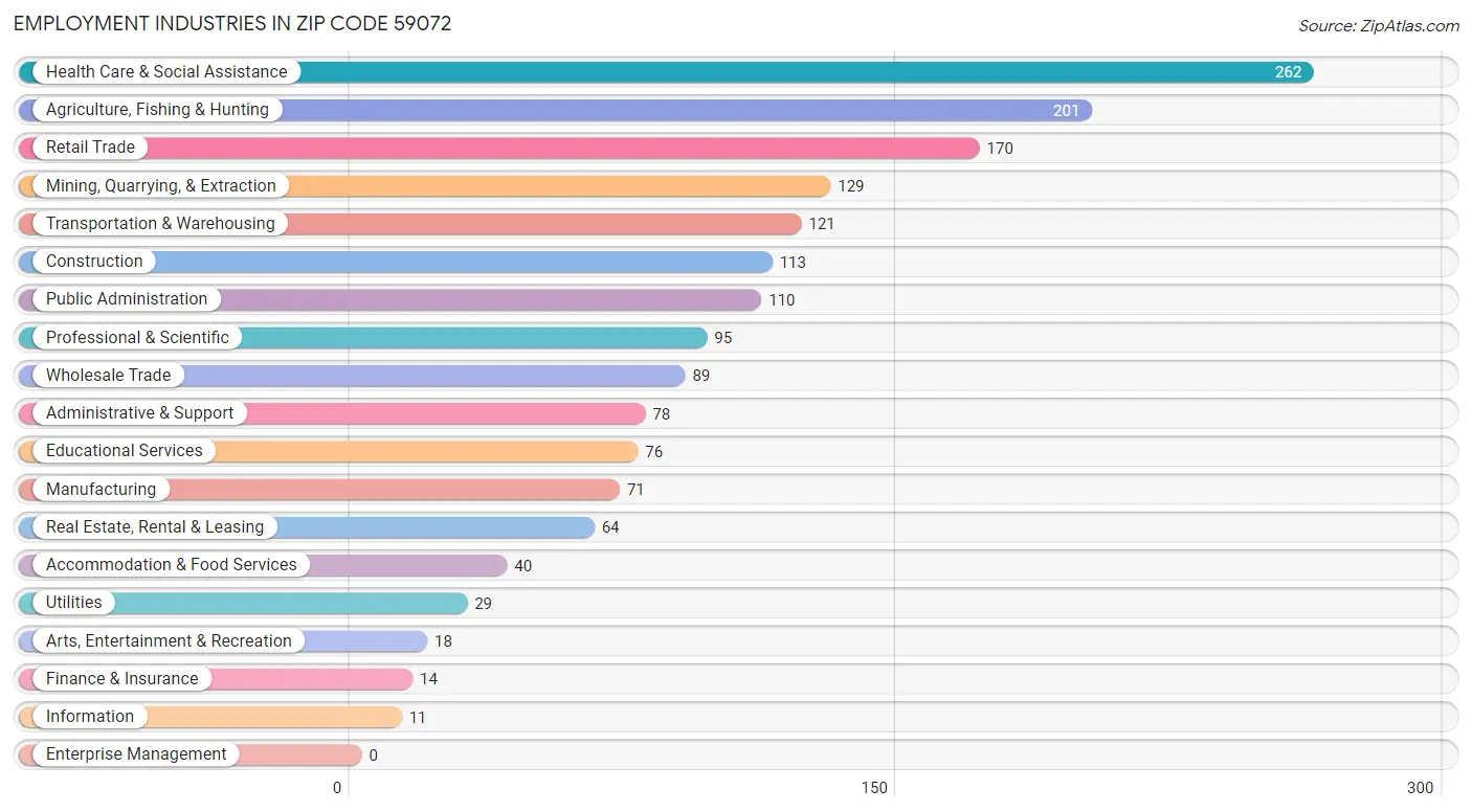 Employment Industries in Zip Code 59072