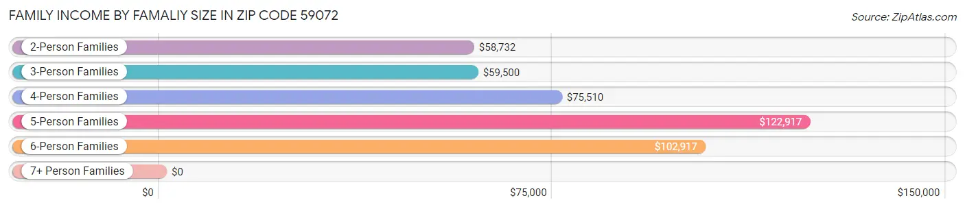 Family Income by Famaliy Size in Zip Code 59072