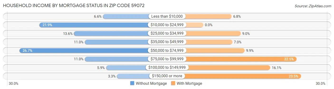 Household Income by Mortgage Status in Zip Code 59072