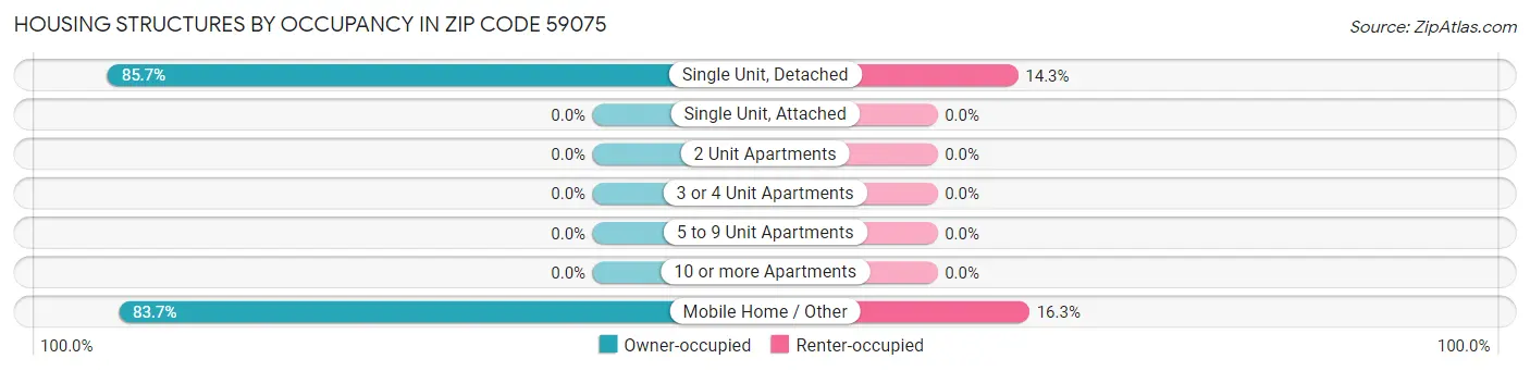 Housing Structures by Occupancy in Zip Code 59075