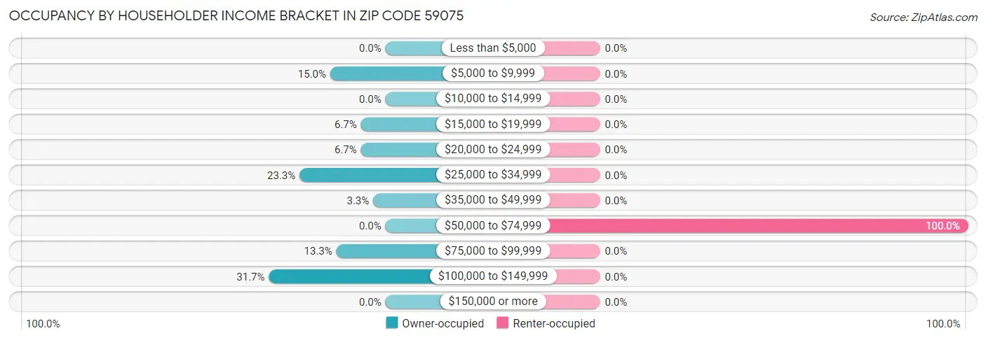 Occupancy by Householder Income Bracket in Zip Code 59075