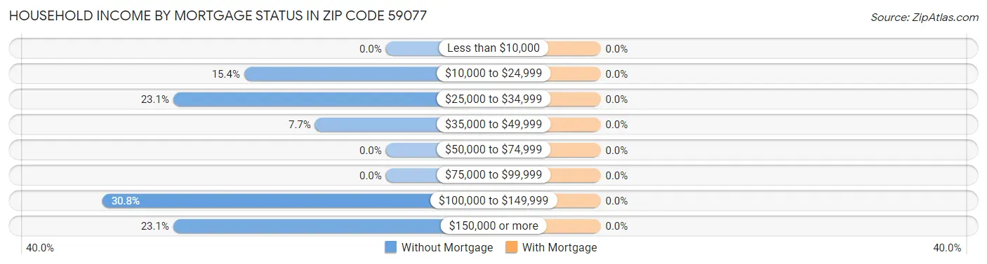Household Income by Mortgage Status in Zip Code 59077