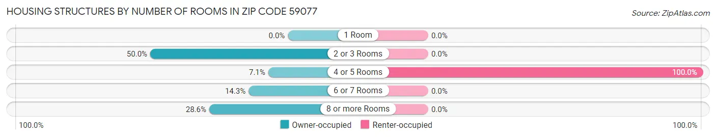Housing Structures by Number of Rooms in Zip Code 59077