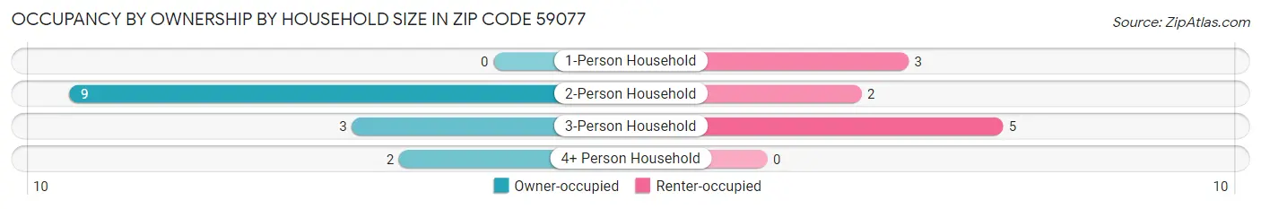 Occupancy by Ownership by Household Size in Zip Code 59077