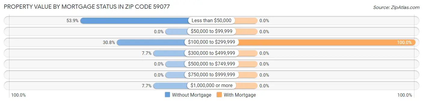Property Value by Mortgage Status in Zip Code 59077