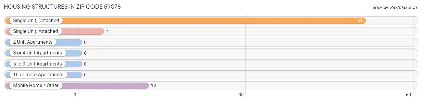 Housing Structures in Zip Code 59078