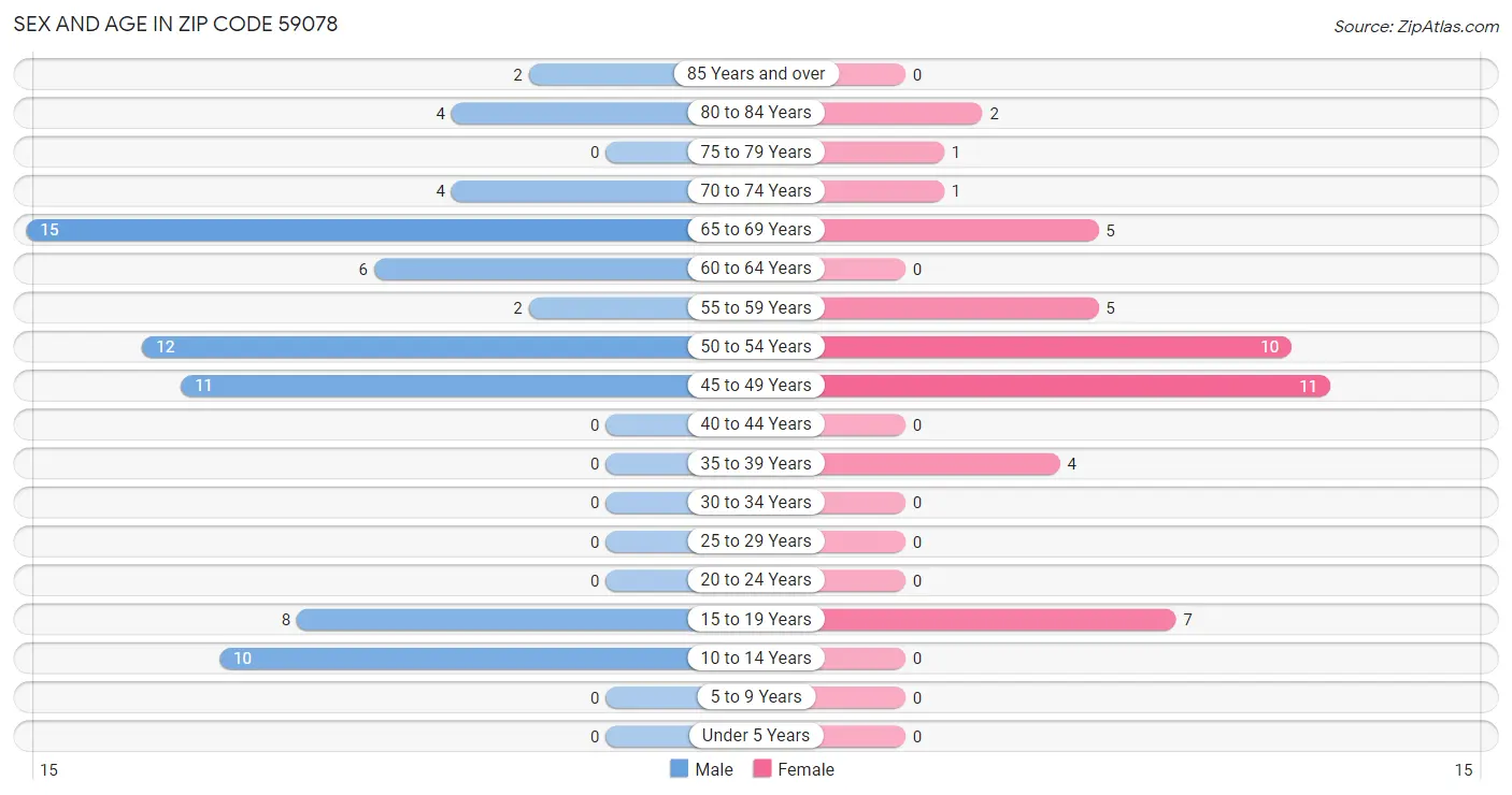 Sex and Age in Zip Code 59078