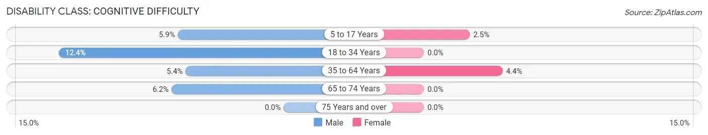 Disability in Zip Code 59079: <span>Cognitive Difficulty</span>