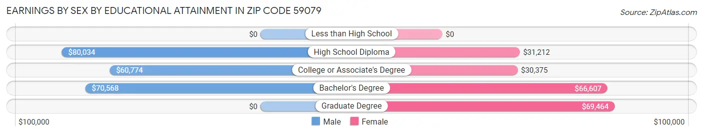 Earnings by Sex by Educational Attainment in Zip Code 59079