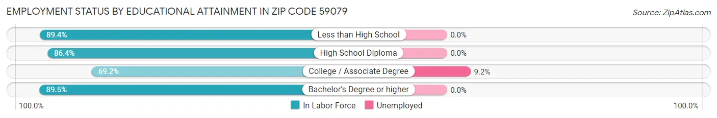 Employment Status by Educational Attainment in Zip Code 59079