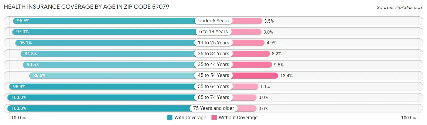 Health Insurance Coverage by Age in Zip Code 59079