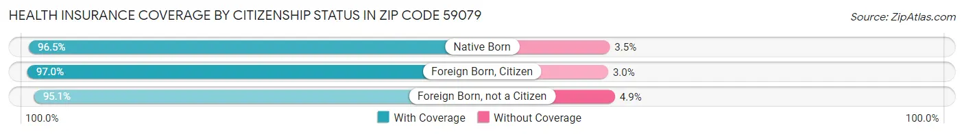 Health Insurance Coverage by Citizenship Status in Zip Code 59079
