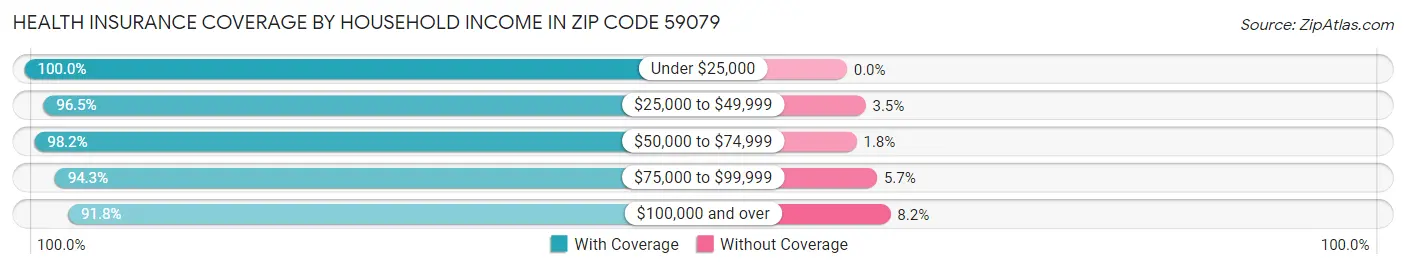 Health Insurance Coverage by Household Income in Zip Code 59079