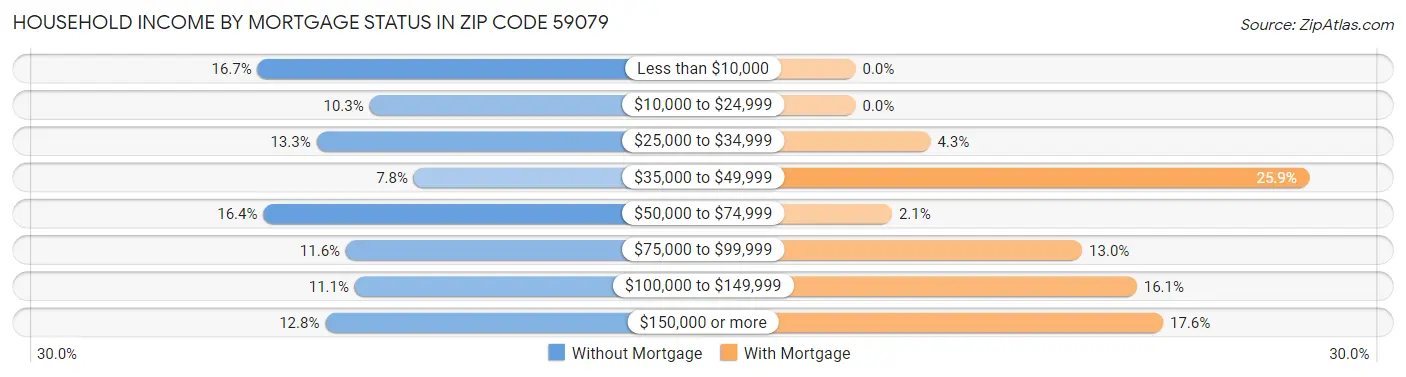 Household Income by Mortgage Status in Zip Code 59079