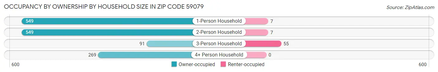 Occupancy by Ownership by Household Size in Zip Code 59079