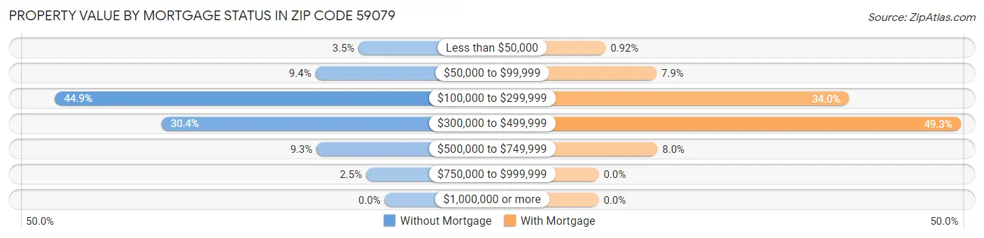 Property Value by Mortgage Status in Zip Code 59079