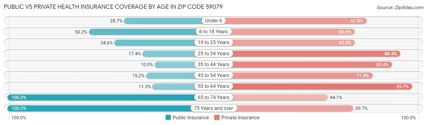 Public vs Private Health Insurance Coverage by Age in Zip Code 59079