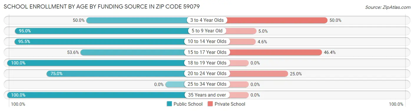 School Enrollment by Age by Funding Source in Zip Code 59079