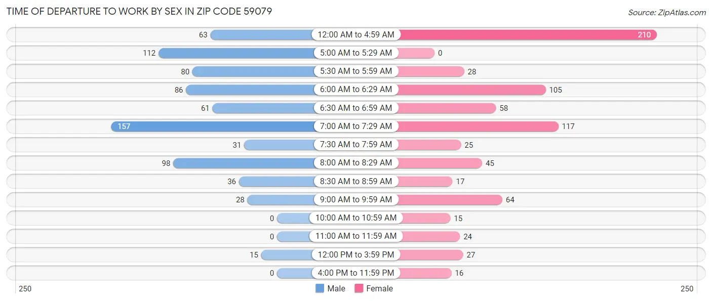Time of Departure to Work by Sex in Zip Code 59079