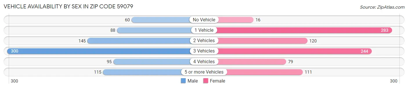 Vehicle Availability by Sex in Zip Code 59079