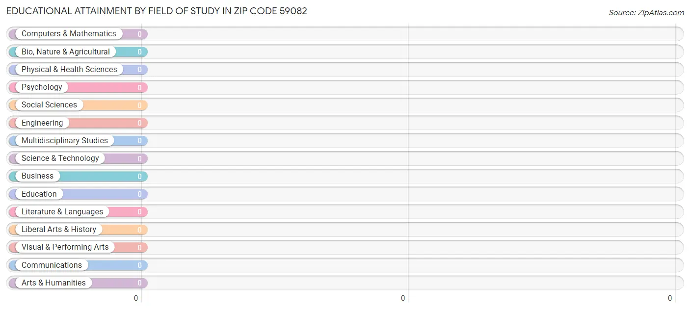 Educational Attainment by Field of Study in Zip Code 59082