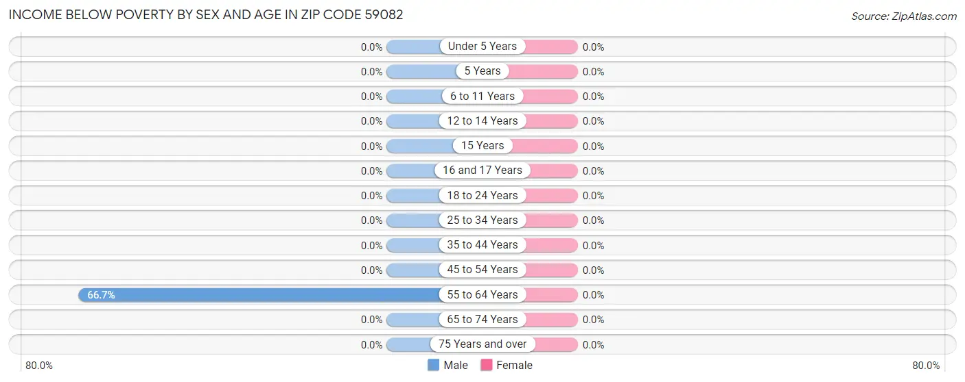 Income Below Poverty by Sex and Age in Zip Code 59082