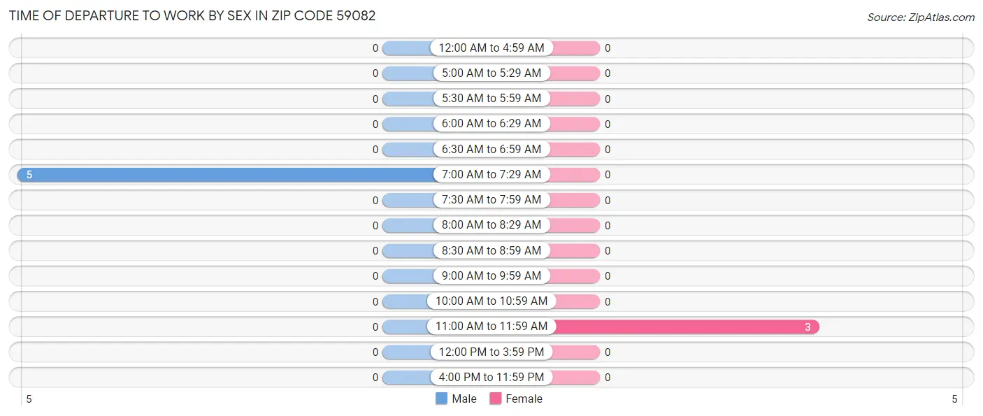 Time of Departure to Work by Sex in Zip Code 59082