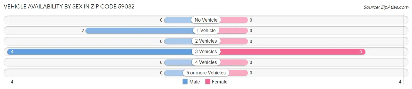 Vehicle Availability by Sex in Zip Code 59082