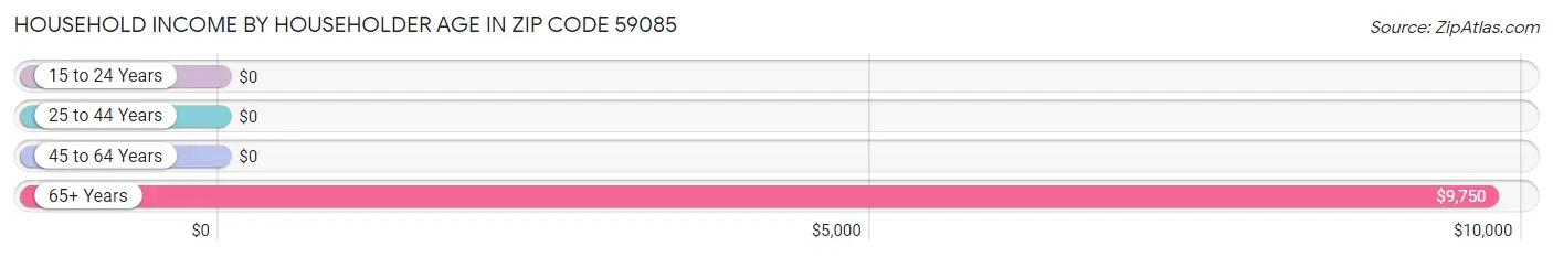 Household Income by Householder Age in Zip Code 59085