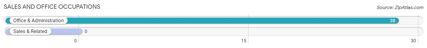 Sales and Office Occupations in Zip Code 59085