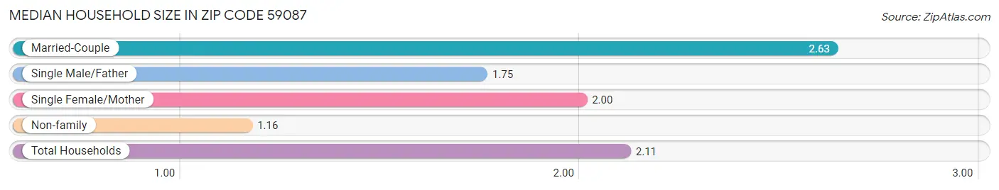 Median Household Size in Zip Code 59087