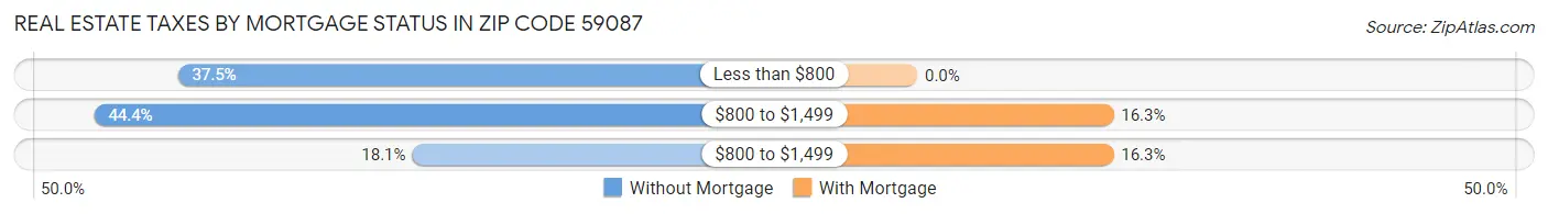 Real Estate Taxes by Mortgage Status in Zip Code 59087