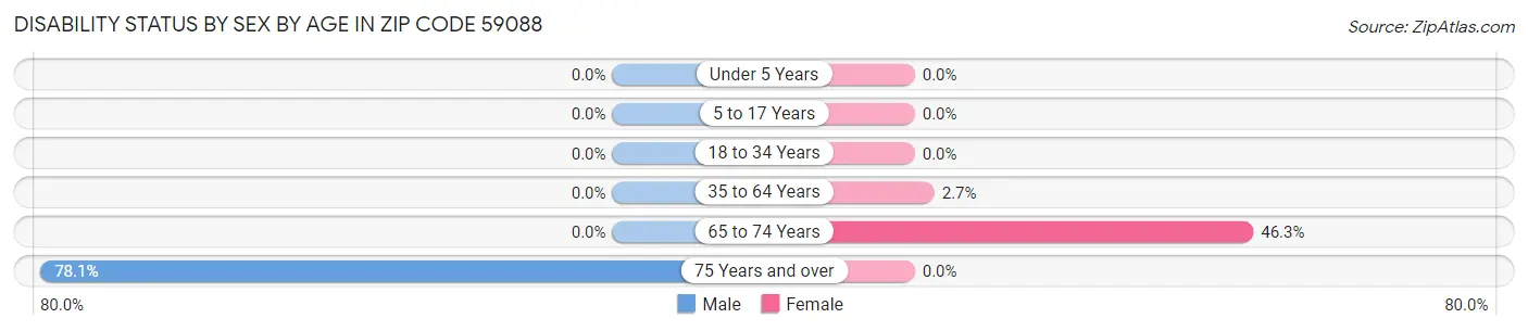Disability Status by Sex by Age in Zip Code 59088