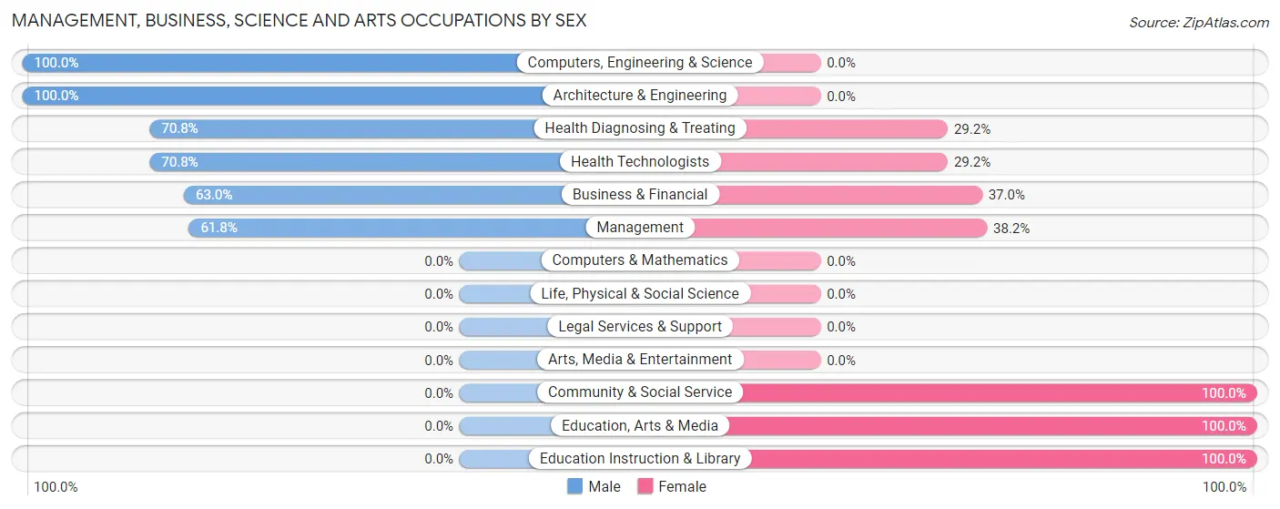 Management, Business, Science and Arts Occupations by Sex in Zip Code 59088