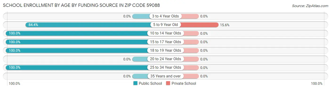 School Enrollment by Age by Funding Source in Zip Code 59088