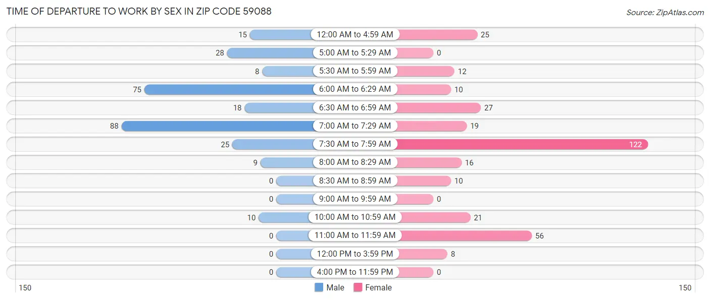 Time of Departure to Work by Sex in Zip Code 59088