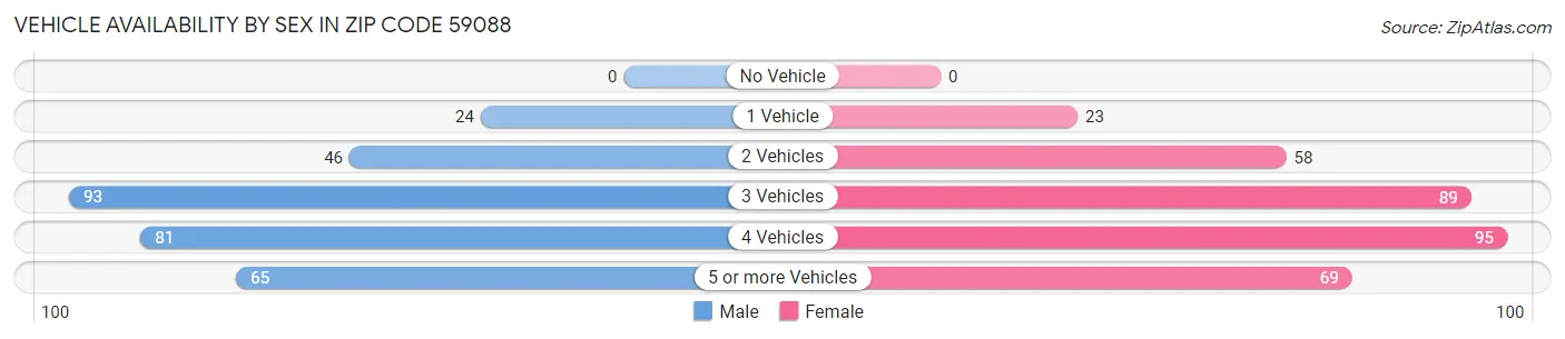 Vehicle Availability by Sex in Zip Code 59088