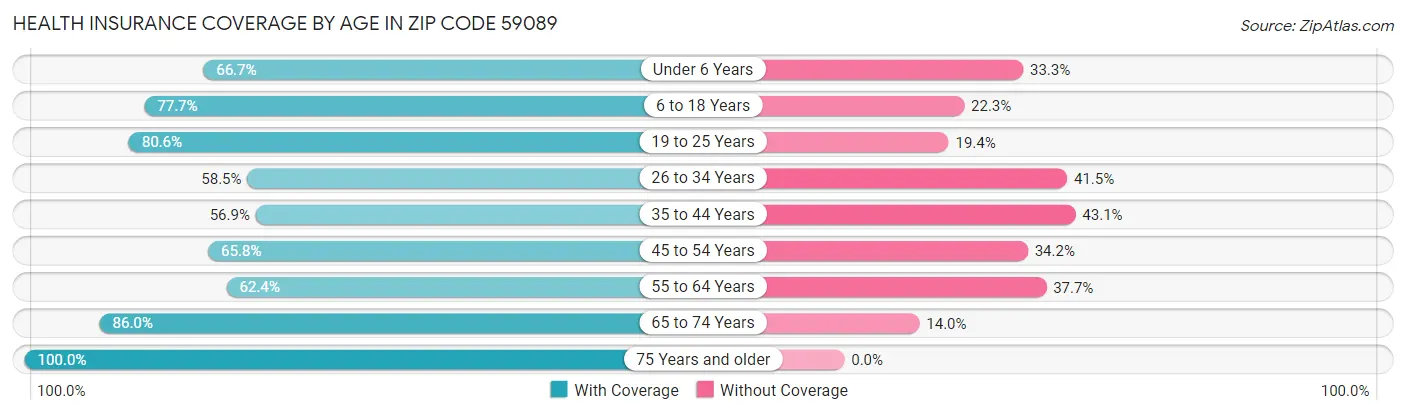 Health Insurance Coverage by Age in Zip Code 59089