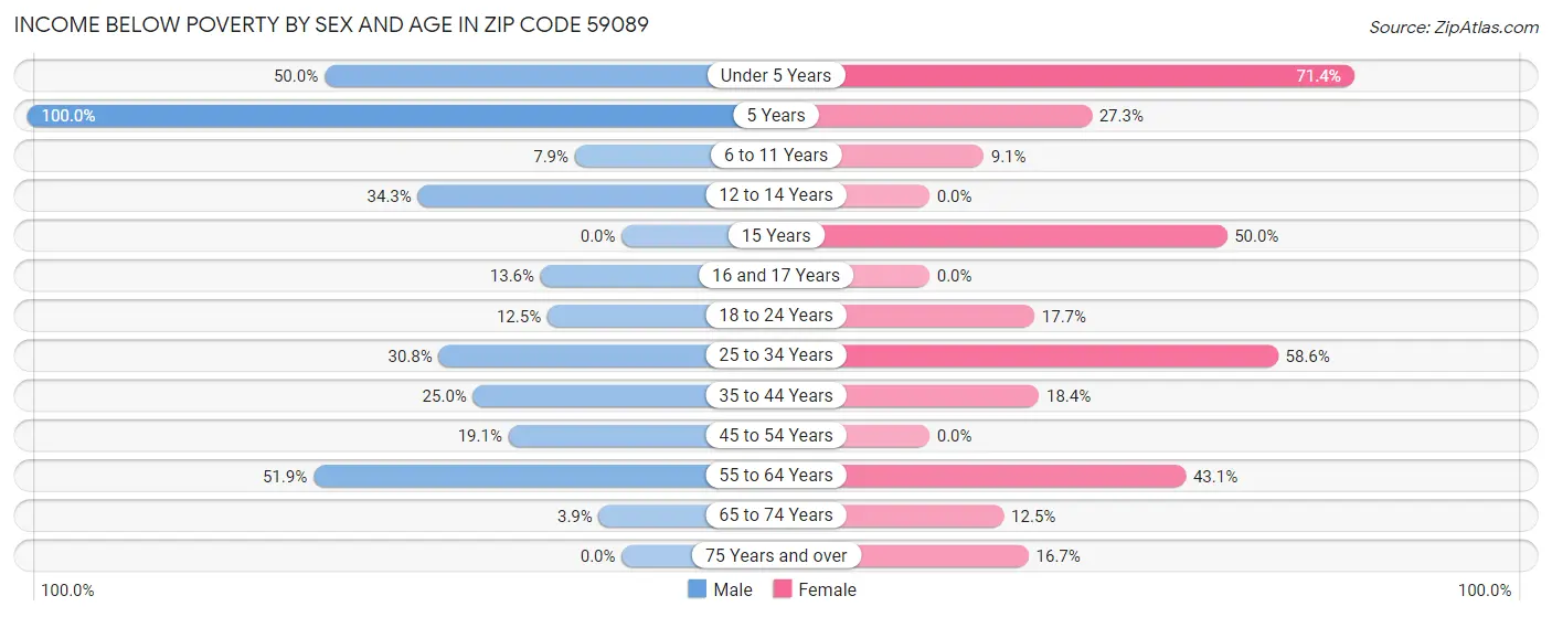 Income Below Poverty by Sex and Age in Zip Code 59089