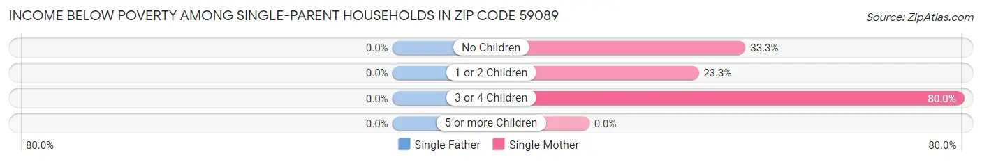 Income Below Poverty Among Single-Parent Households in Zip Code 59089