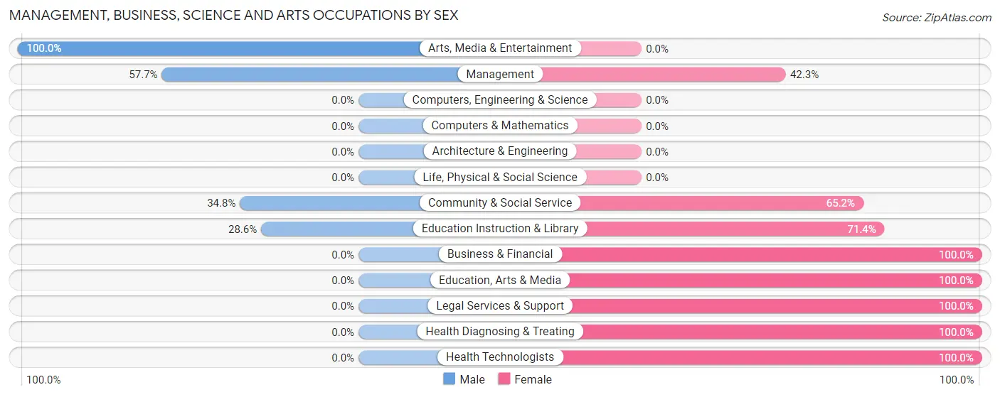 Management, Business, Science and Arts Occupations by Sex in Zip Code 59089