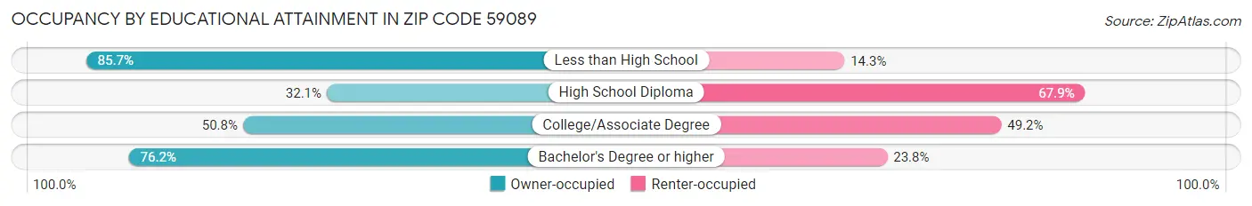 Occupancy by Educational Attainment in Zip Code 59089