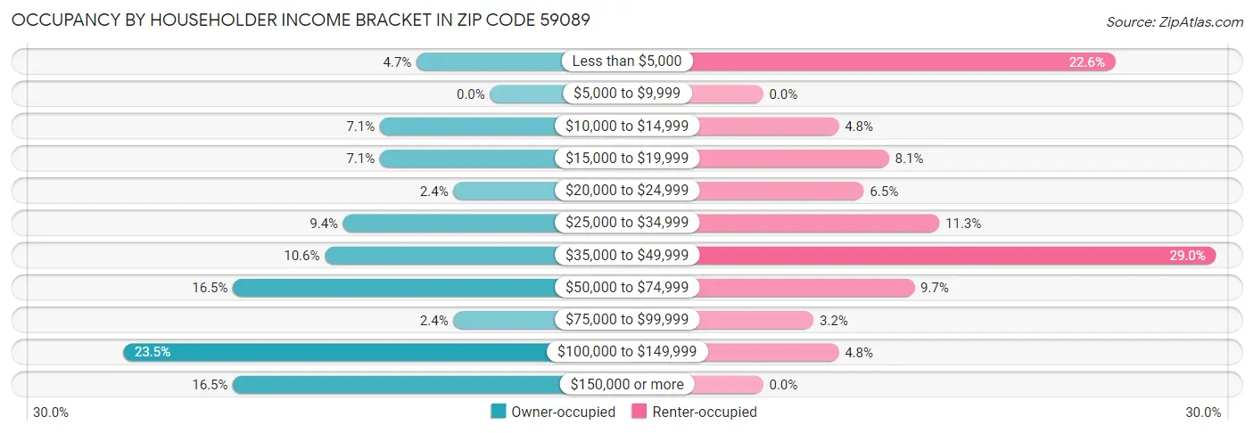 Occupancy by Householder Income Bracket in Zip Code 59089