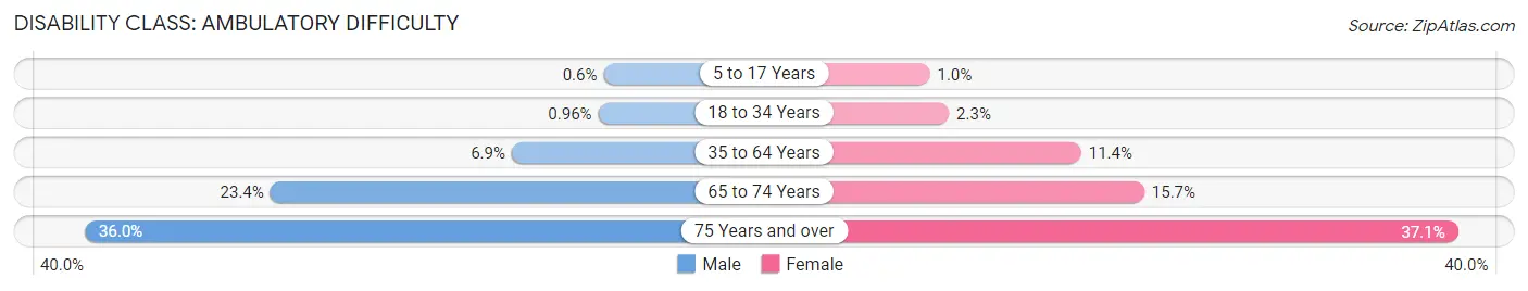 Disability in Zip Code 59101: <span>Ambulatory Difficulty</span>