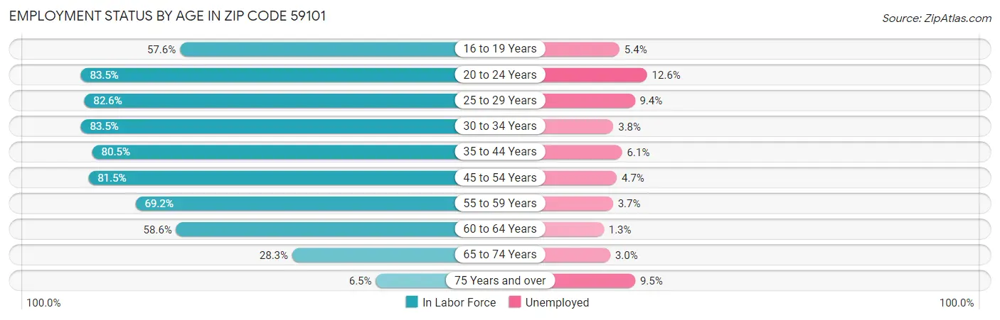 Employment Status by Age in Zip Code 59101