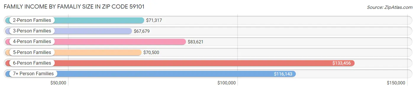 Family Income by Famaliy Size in Zip Code 59101