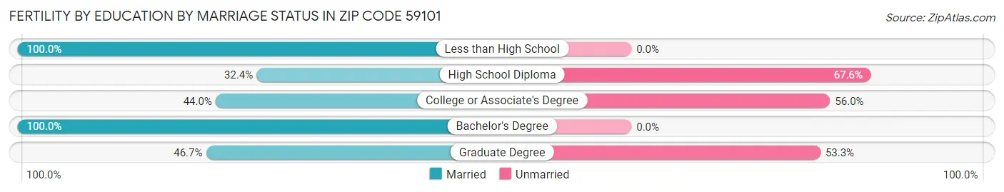 Female Fertility by Education by Marriage Status in Zip Code 59101