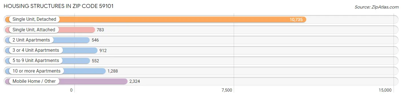 Housing Structures in Zip Code 59101