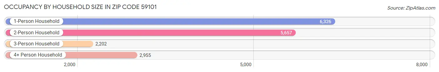 Occupancy by Household Size in Zip Code 59101